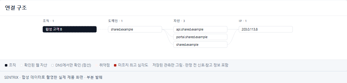 합성 조직의 도메인 하나가 세 개의 웹 자산과 하나의 IP에 연결된 실제 자산 관계 화면